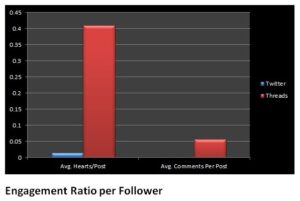 Engagement Ratio Per Follower
